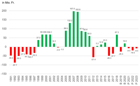 Gesamtergebnis der Erfolgsrechnung