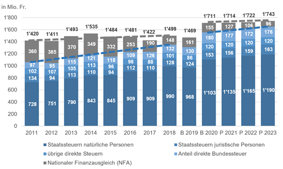 Wachstum Steuererträge