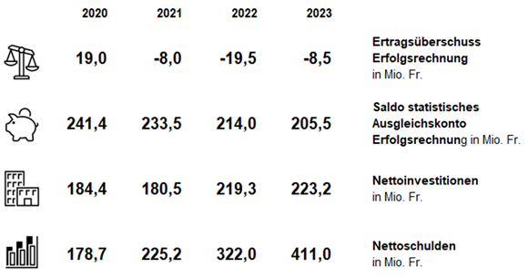 Die wichtigsten Kennzahlen 2020-2023